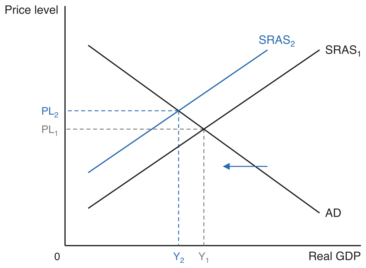 A negative short-run aggregate supply shock. Short-run aggregate supply shifts left from SRAS1 to SRAS2 against a fixed downward-sloping AD curve, and a leftward arrow marks the shift. Dashed guides mark the original price level PL1 and output Y1 and the new, higher price level PL2 and smaller output Y2.