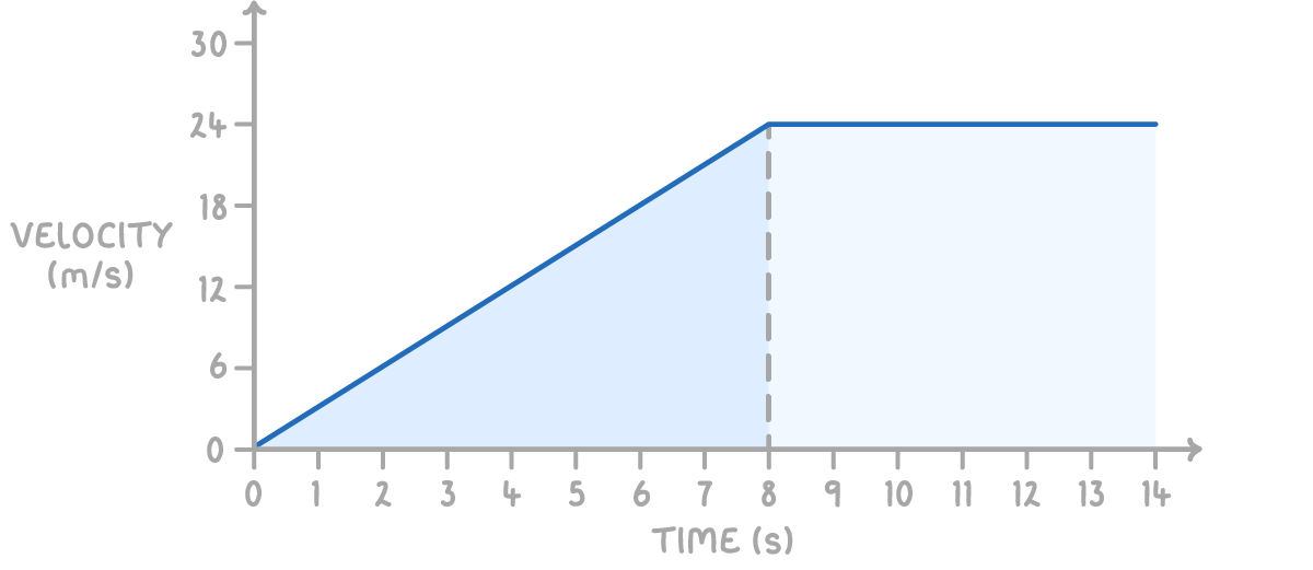 A velocity-time graph whose line rises straight from 0 to 24 m/s over 8 s and then stays flat to 14 s, the area beneath shaded and split at 8 s by a dashed line.