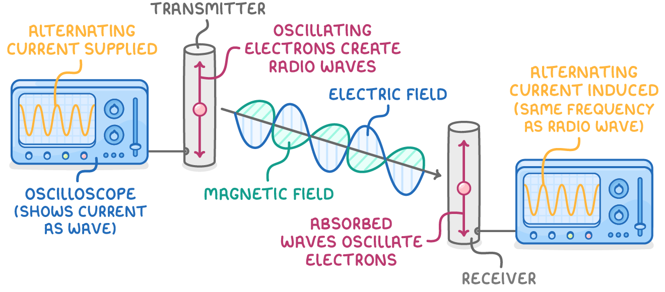 An oscilloscope labelled alternating current supplied feeds a transmitter, sending a blue and green wave labelled electric field and magnetic field to a receiver wired to a second oscilloscope labelled alternating current induced.