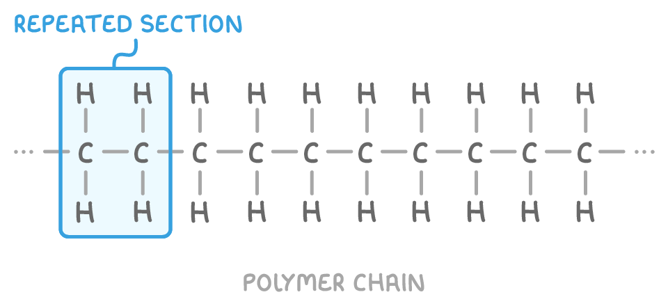 A row of ten carbon atoms joined by bonds, each carrying a hydrogen atom above and below, with dots at both ends; the first two are boxed and labelled repeated section, captioned polymer chain.