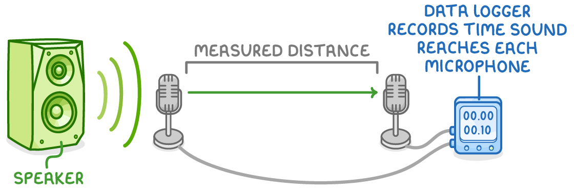 A speaker sends sound to two microphones on stands, a stopwatch above each under the label record time sound reaches each microphone, with a bracket below labelled measured distance.