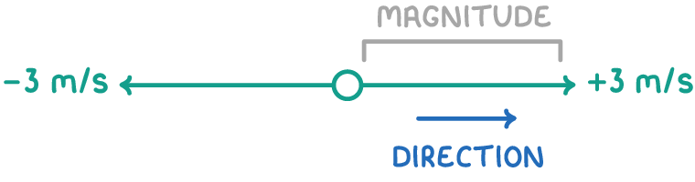 A green horizontal arrow pointing both ways through a small circle, its ends marked -3 m/s and +3 m/s, a bracket over the right half labelled magnitude, and a blue arrow below labelled direction.