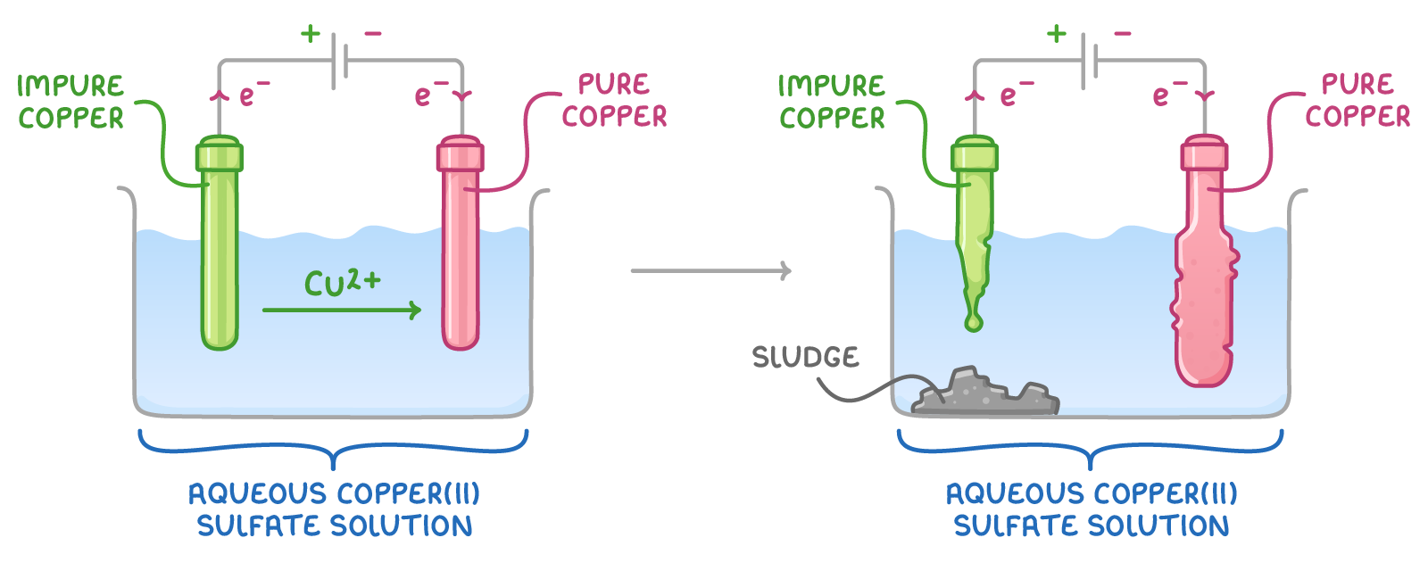 Two beakers of aqueous copper(II) sulfate solution: first a Cu2+ arrow runs from impure copper to pure copper, then the impure copper has worn thin, the pure copper has thickened, and sludge lies beneath.