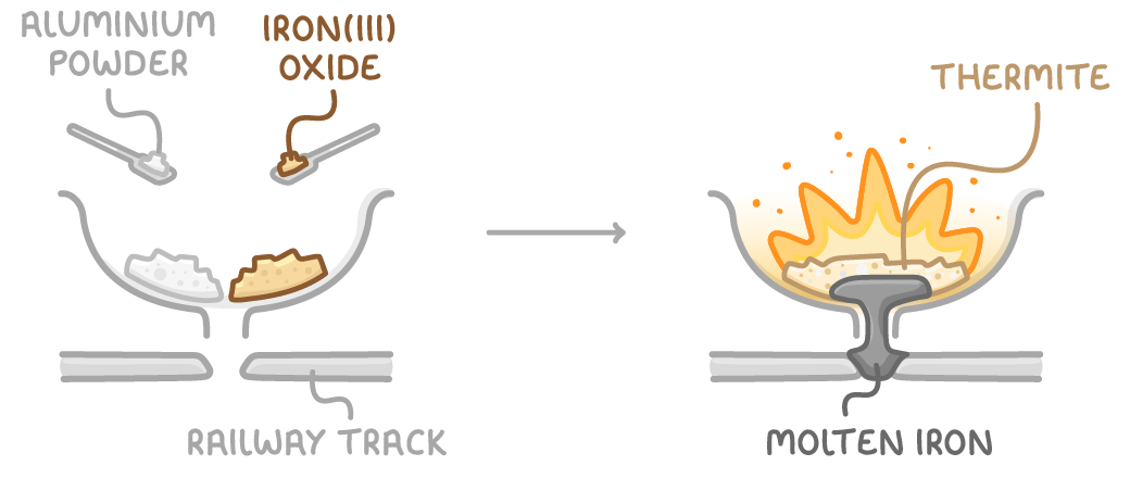 Aluminium powder and iron(III) oxide are spooned into a crucible above a gap in a railway track, then an arrow leads to the thermite burning with flames and molten iron filling the gap.