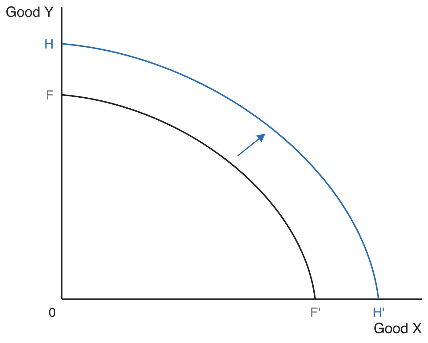 Outward shift of the production possibilities curve from FF' to HH', with the maximum output of good Y rising from F to H and the maximum output of good X rising from F' to H'.