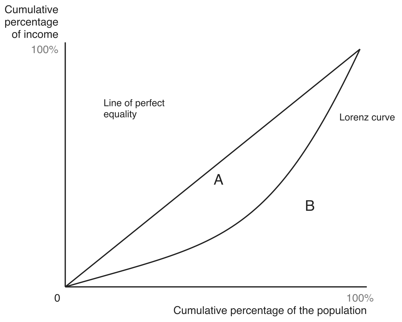 Lorenz curve diagram showing the two areas used in the Gini coefficient. A straight line of perfect equality runs from the origin to (100%, 100%) and the Lorenz curve bows below it. Area A is the space between the line of perfect equality and the Lorenz curve; area B is the space below the Lorenz curve.