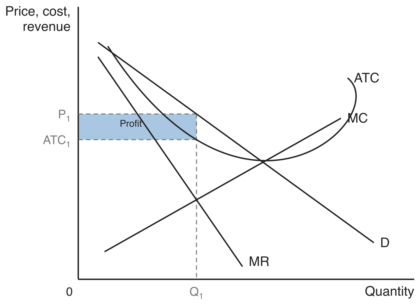 Short-run equilibrium in monopolistic competition: a downward-sloping demand curve with MR below it, an upward-sloping MC and a U-shaped ATC. MR crosses MC at Q1, the price is P1, and the shaded rectangle between P1 and ATC1 is labelled Profit.