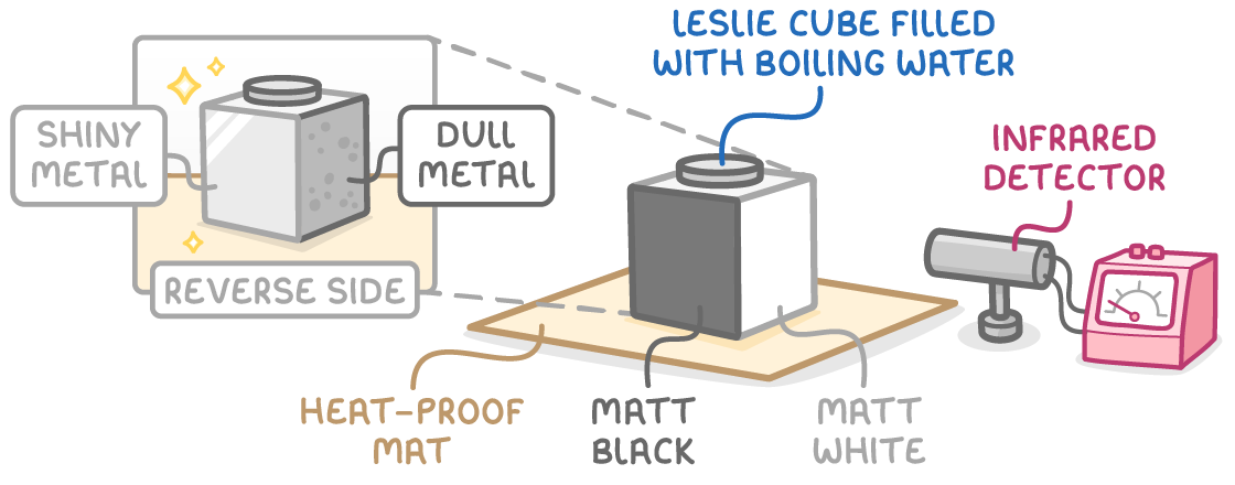 A Leslie cube of boiling water sits on a heat-proof mat facing an infrared detector, faces labelled matt black and matt white, with an inset of the shiny metal and dull metal reverse side.
