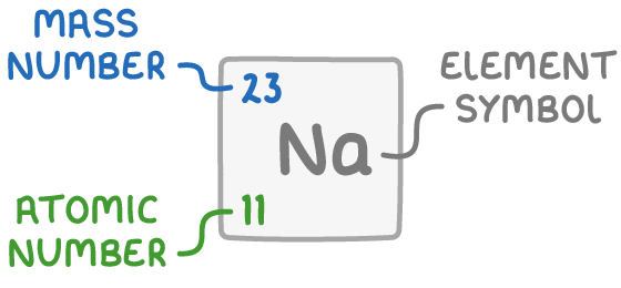 A square box containing the symbol Na with 23 at top left and 11 at bottom left, with lines labelling 23 as mass number, 11 as atomic number, and Na as element symbol.