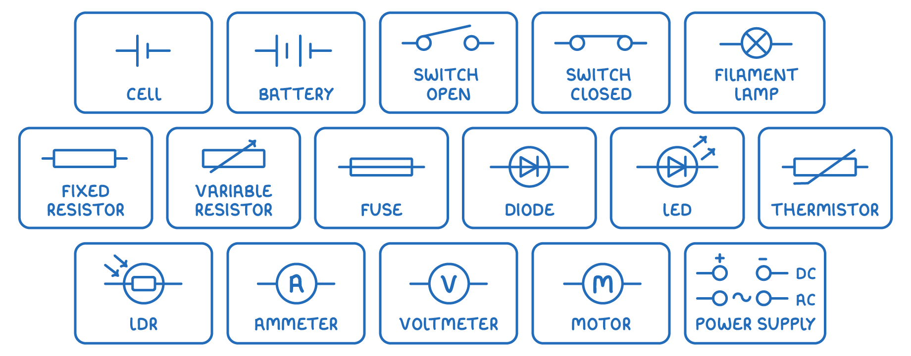 Sixteen circuit symbols in labelled boxes: cell, battery, switch open, switch closed, filament lamp, fixed resistor, variable resistor, fuse, diode, LED, thermistor, LDR, ammeter, voltmeter, motor, and power supply marked DC and AC.