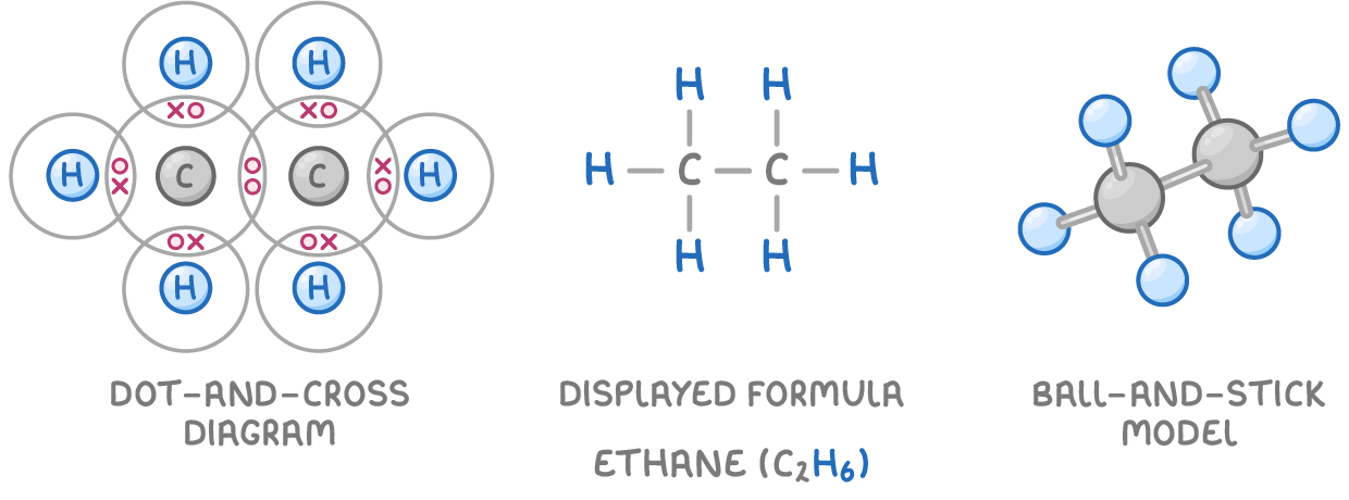Ethane (C2H6) drawn three ways: a dot-and-cross diagram of two carbon and six hydrogen atoms, its displayed formula, and a grey and blue ball-and-stick model.