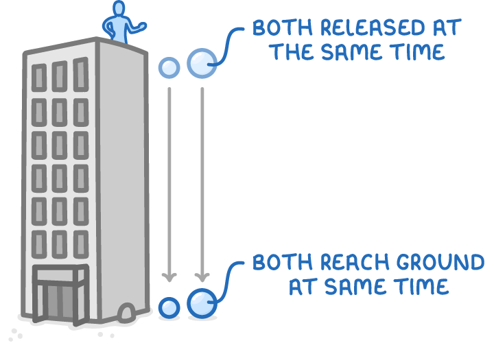 A person on the roof of a tall block of flats drops a small and a large ball, labelled both released at the same time and both reach ground at same time.