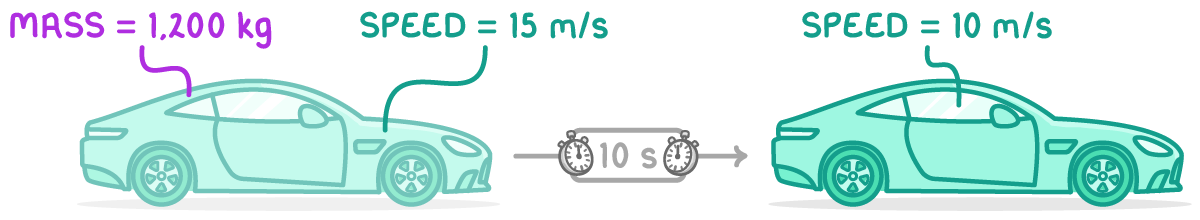 The same car drawn twice, the left one labelled mass = 1,200 kg and speed = 15 m/s, the right one speed = 10 m/s, with an arrow between them marked 10 s.