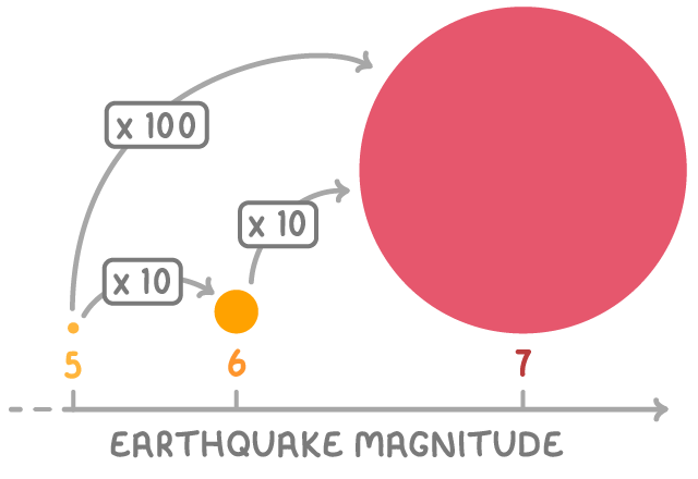 Circles growing in size along a line labelled earthquake magnitude, at 5, 6 and 7. Arrows show that each step up of one whole number is times 10, and the jump from 5 to 7 is times 100.