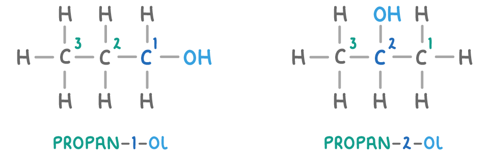 Two three-carbon alcohols side by side, carbon atoms numbered 3, 2 and 1: one with the OH on the end carbon, labelled propan-1-ol, one with it on the middle carbon, labelled propan-2-ol.