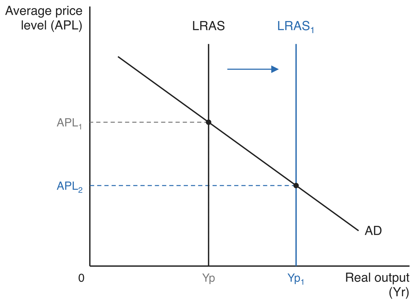 Two vertical long-run aggregate supply curves, LRAS at potential output Yp and LRAS1 further right at Yp1, with a single downward-sloping aggregate demand curve AD crossing both. Average price level (APL) on the vertical axis and real output (Yr) on the horizontal axis. As LRAS shifts right the equilibrium moves down the AD curve, so real output rises from Yp to Yp1 and the average price level falls from APL1 to APL2.