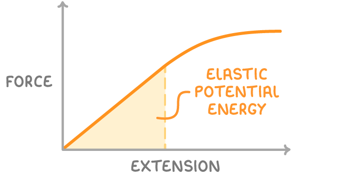 A graph of force against extension with an orange line that is straight then curves and levels off, the shaded area under the straight part labelled elastic potential energy.