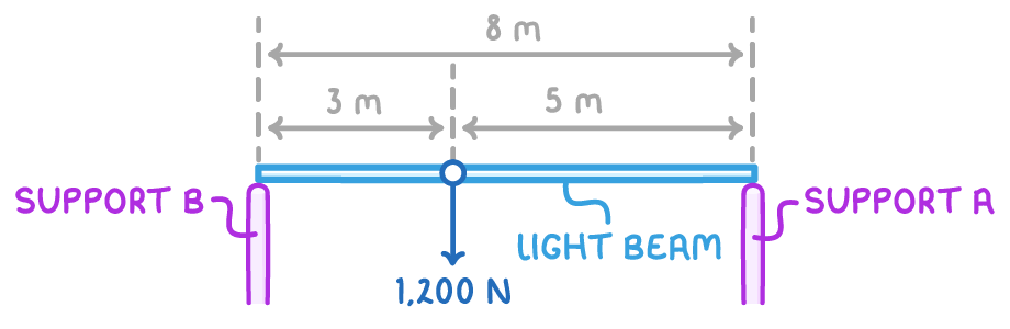 A horizontal bar labelled light beam resting on two supports from below, the left labelled support B and the right support A, with a 1,200 N arrow pointing down between them, 3 m from B and 5 m from A.