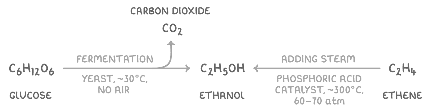 Two arrows meeting at C2H5OH ethanol: from C6H12O6 glucose marked fermentation, yeast, about 30°C, no air, with carbon dioxide CO2 above; from C2H4 ethene, adding steam, phosphoric acid catalyst, about 300°C, 60-70 atm.
