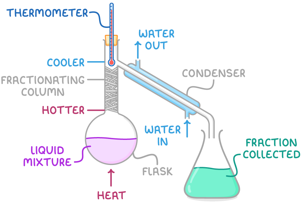 Fractional distillation apparatus: a flask of liquid mixture over heat, a packed fractionating column labelled hotter at the bottom and cooler at the top, a thermometer, a condenser, and a fraction collected.