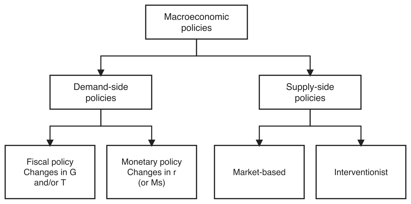 Tree diagram of macroeconomic policies: Macroeconomic policies branch into Demand-side policies and Supply-side policies. Demand-side policies branch into Fiscal policy (Changes in G and/or T) and Monetary policy (Changes in r, or Ms); Supply-side policies branch into Market-based and Interventionist.