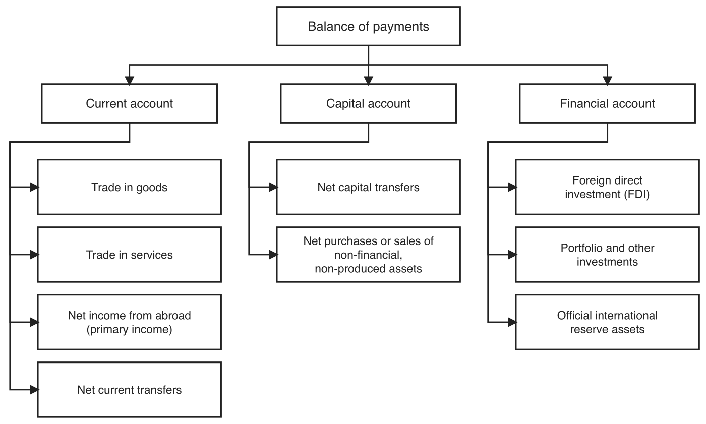 Tree diagram of the balance of payments. Balance of payments branches into Current account, Capital account, and Financial account. Current account branches into Trade in goods, Trade in services, Net income from abroad (primary income), and Net current transfers. Capital account branches into Net capital transfers and Net purchases or sales of non-financial, non-produced assets. Financial account branches into Foreign direct investment (FDI), Portfolio and other investments, and Official international reserve assets.