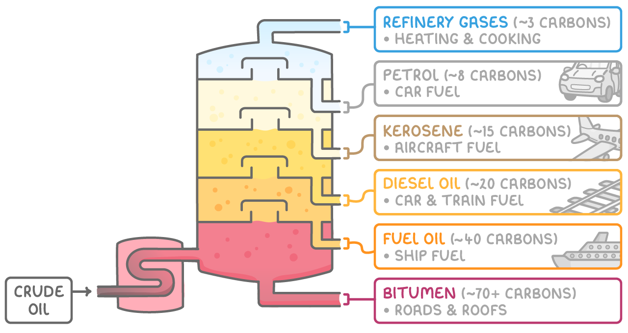 A tall column fed with crude oil, six outlets labelled from the top 'refinery gases', 'petrol', 'kerosene', 'diesel oil', 'fuel oil' and, from the base, 'bitumen', each with a carbon number and a use.