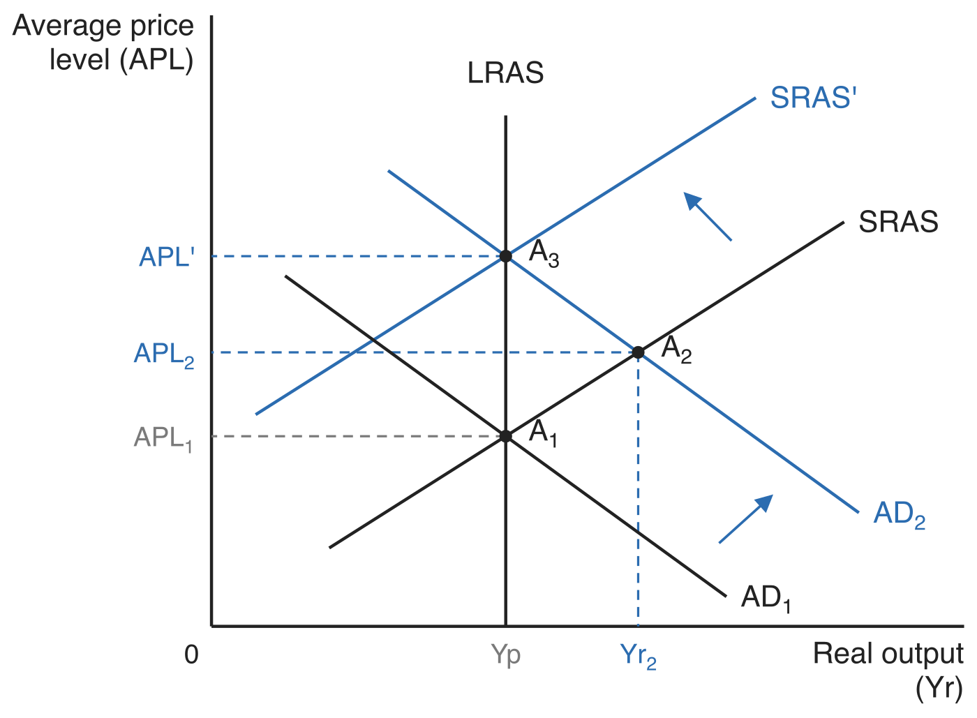 The Monetarist adjustment that closes an inflationary gap, with average price level (APL) on the vertical axis and real output (Yr) on the horizontal axis. A vertical LRAS curve stands at potential output Yp. At A1, AD1 crosses SRAS on the LRAS curve at price level APL1. Aggregate demand rises to AD2, taking the economy up SRAS to A2 at the higher output Yr2 and higher price level APL2. Short-run aggregate supply then falls to SRAS', bringing the economy to A3 back on LRAS at output Yp but at the highest price level APL'. Arrows mark both shifts.