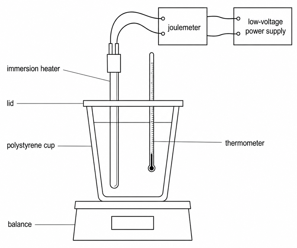 A polystyrene cup standing on a balance, with a lid holding an immersion heater and a thermometer in the water, and the heater wired through a joulemeter to a low-voltage power supply.