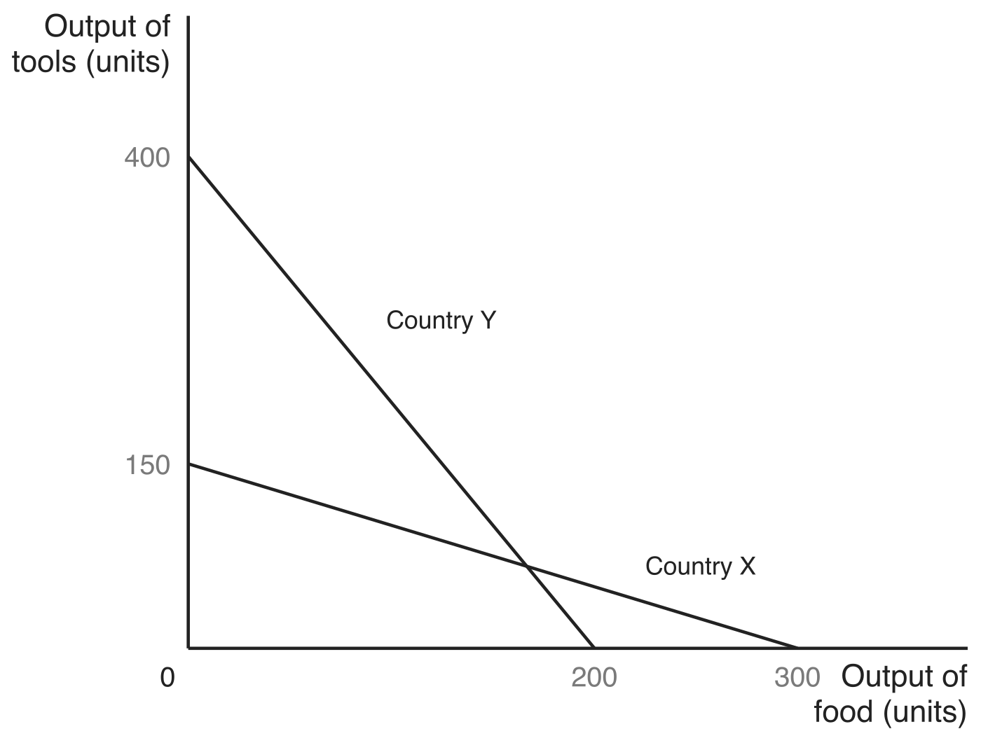 Two straight-line production possibilities curves, with output of tools on the vertical axis and output of food on the horizontal axis. Country X runs from 150 tools to 300 food; Country Y runs from 400 tools to 200 food.