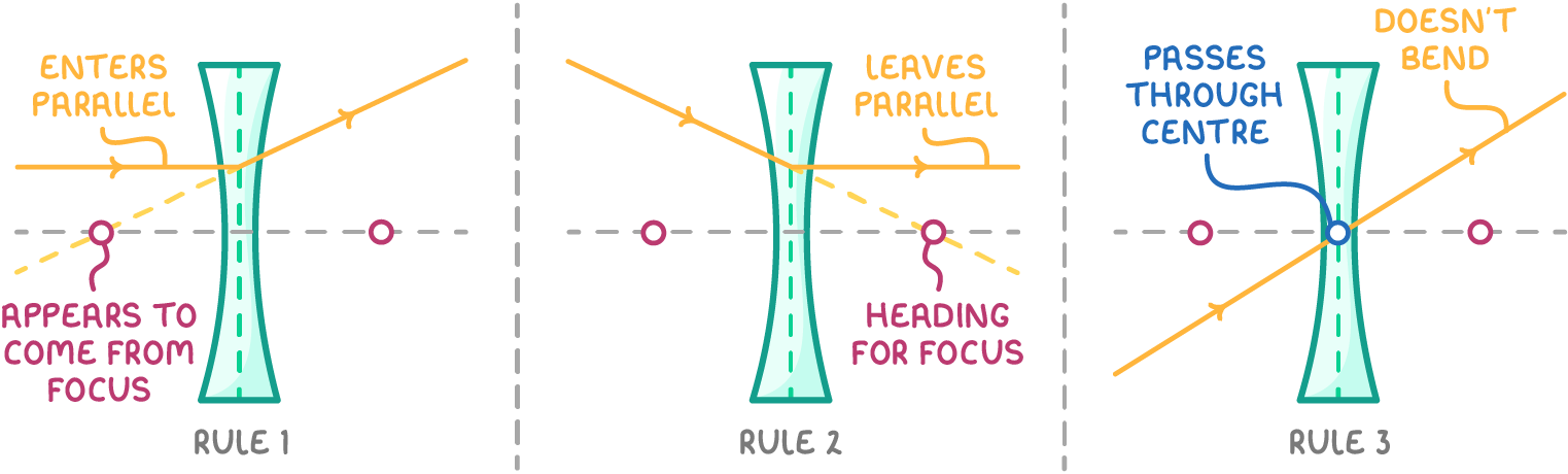Three panels labelled rule 1, rule 2 and rule 3, showing rays at a concave lens: entering parallel then appearing to come from focus, heading for focus then parallel, and straight through the centre.