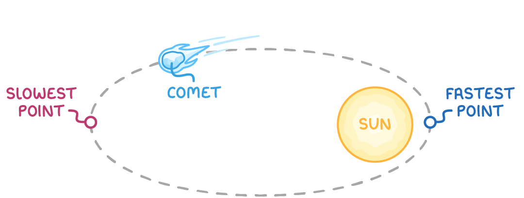A labelled comet with a blue tail sits on a dashed ellipse; the sun is near the right end, with dots marked slowest point at the far left and fastest point beside it.