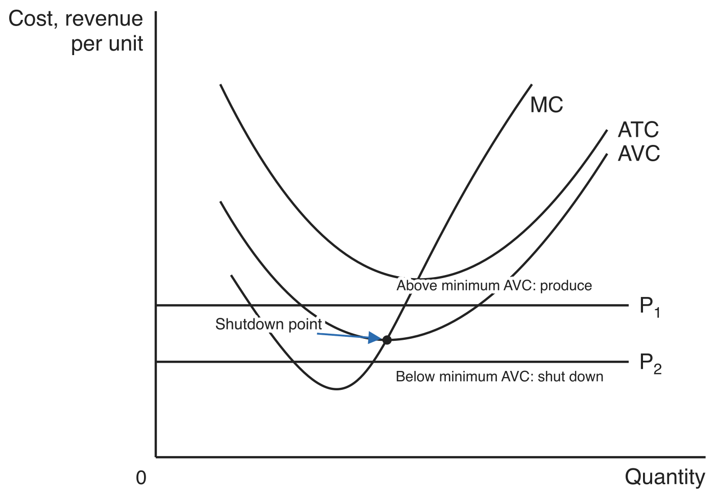Cost curves MC, ATC and AVC with two horizontal price lines. At P1, above the lowest point on AVC, the note is that the firm produces; at P2, below it, the firm shuts down. The lowest point on AVC is marked as the shutdown point.