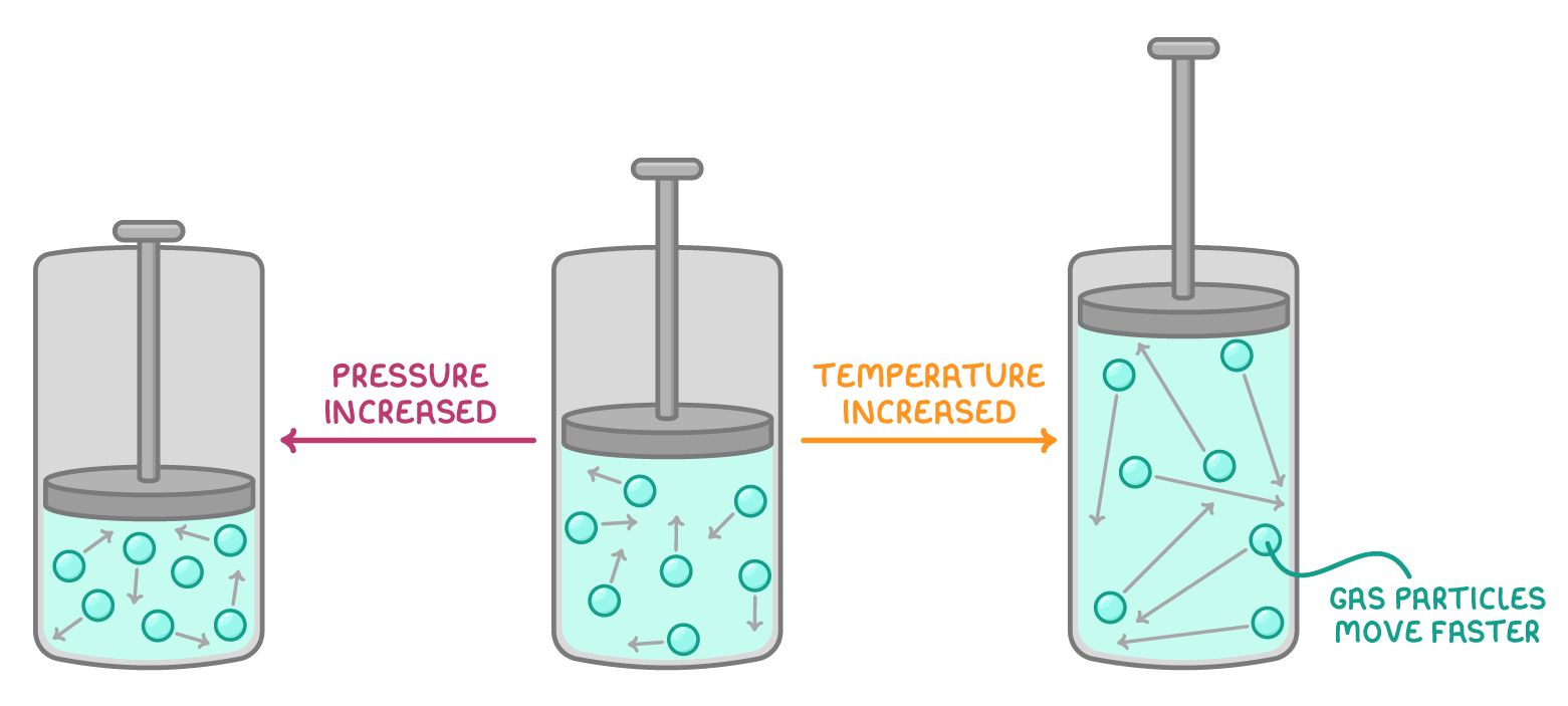 The same three piston cylinders, each holding seven gas particles with motion arrows: after pressure increased they crowd into less space, and after temperature increased they have longer arrows, labelled gas particles move faster, and fill more space.