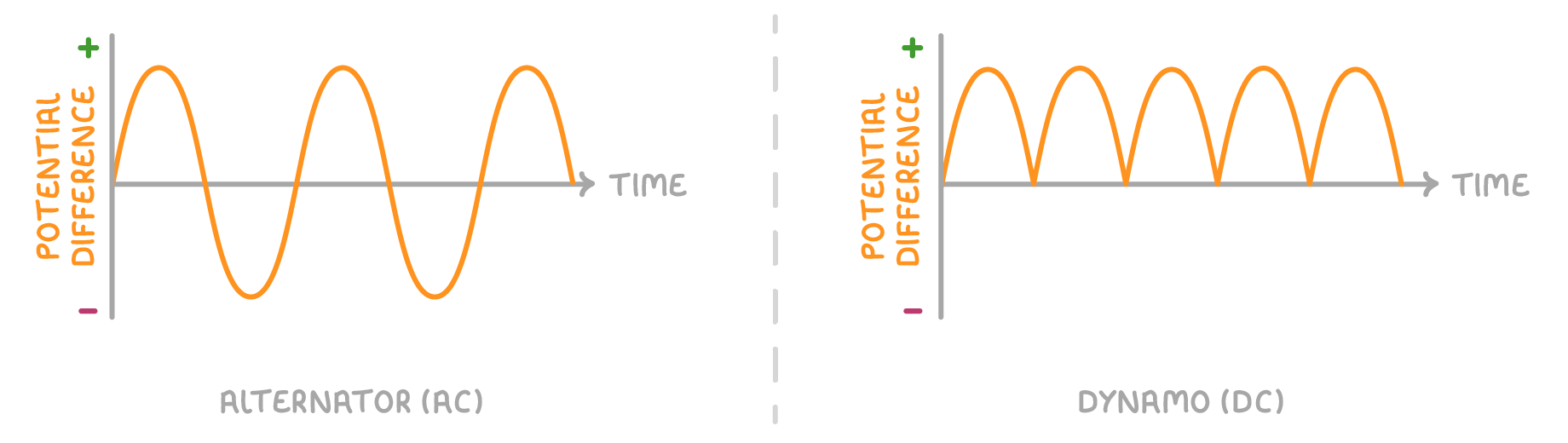 Two graphs of potential difference against time: on the left a wave swinging above and below the axis, labelled alternator (AC), on the right humps all above the axis, labelled dynamo (DC).