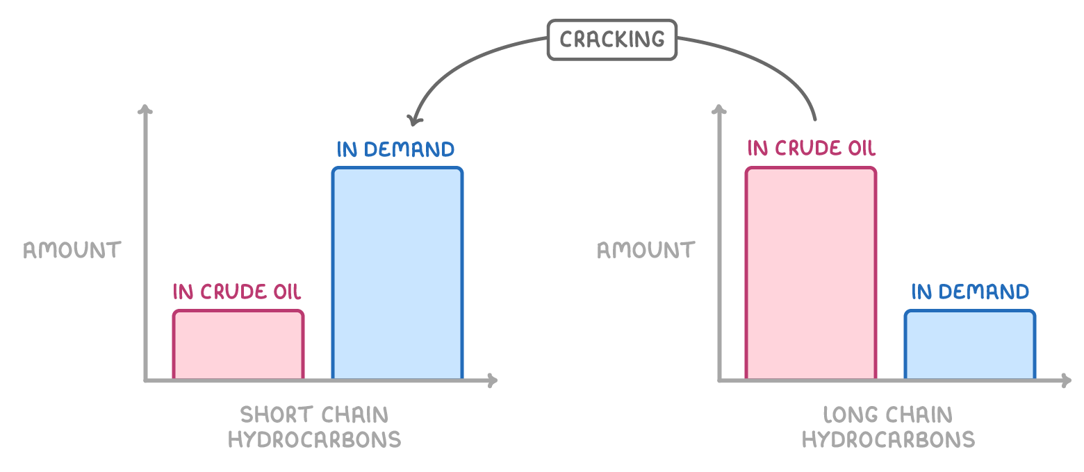 Two bar charts with 'amount' axes: under 'short chain hydrocarbons' a small 'in crude oil' bar and a tall 'in demand' bar; under 'long chain hydrocarbons' the reverse, linked by an arrow labelled 'cracking'.