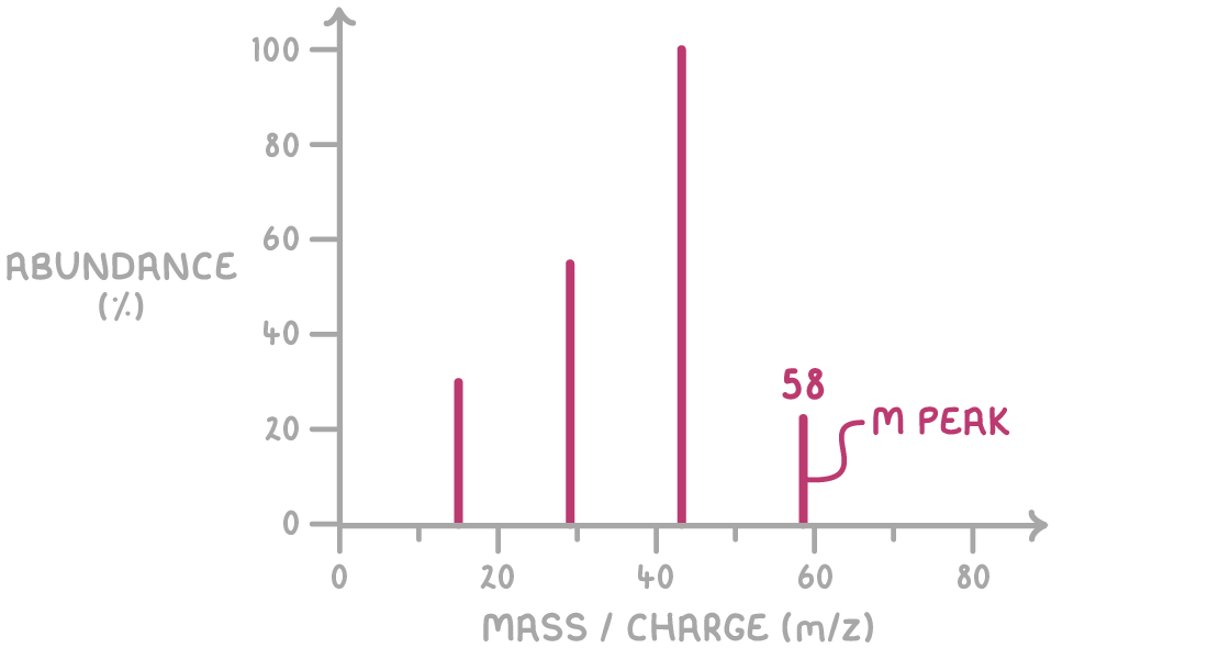 Four vertical peaks on axes labelled abundance (%), 0 to 100, and mass / charge (m/z), 0 to 80, with the rightmost peak marked 58 and labelled M peak.