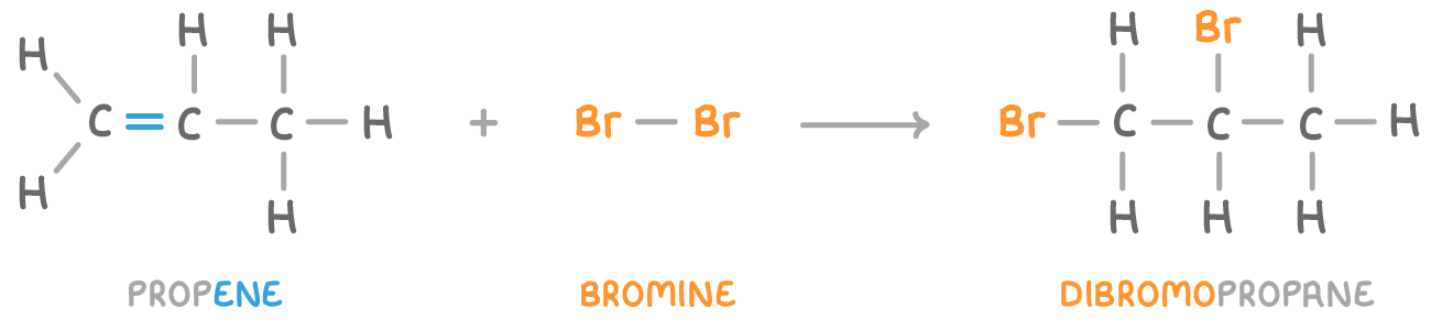 Propene, three carbon atoms with a double bond between the first two, plus Br-Br, giving a three-carbon chain of single bonds with a bromine on each of the first two carbons, where the double bond was; labelled propene, bromine and dibromopropane.