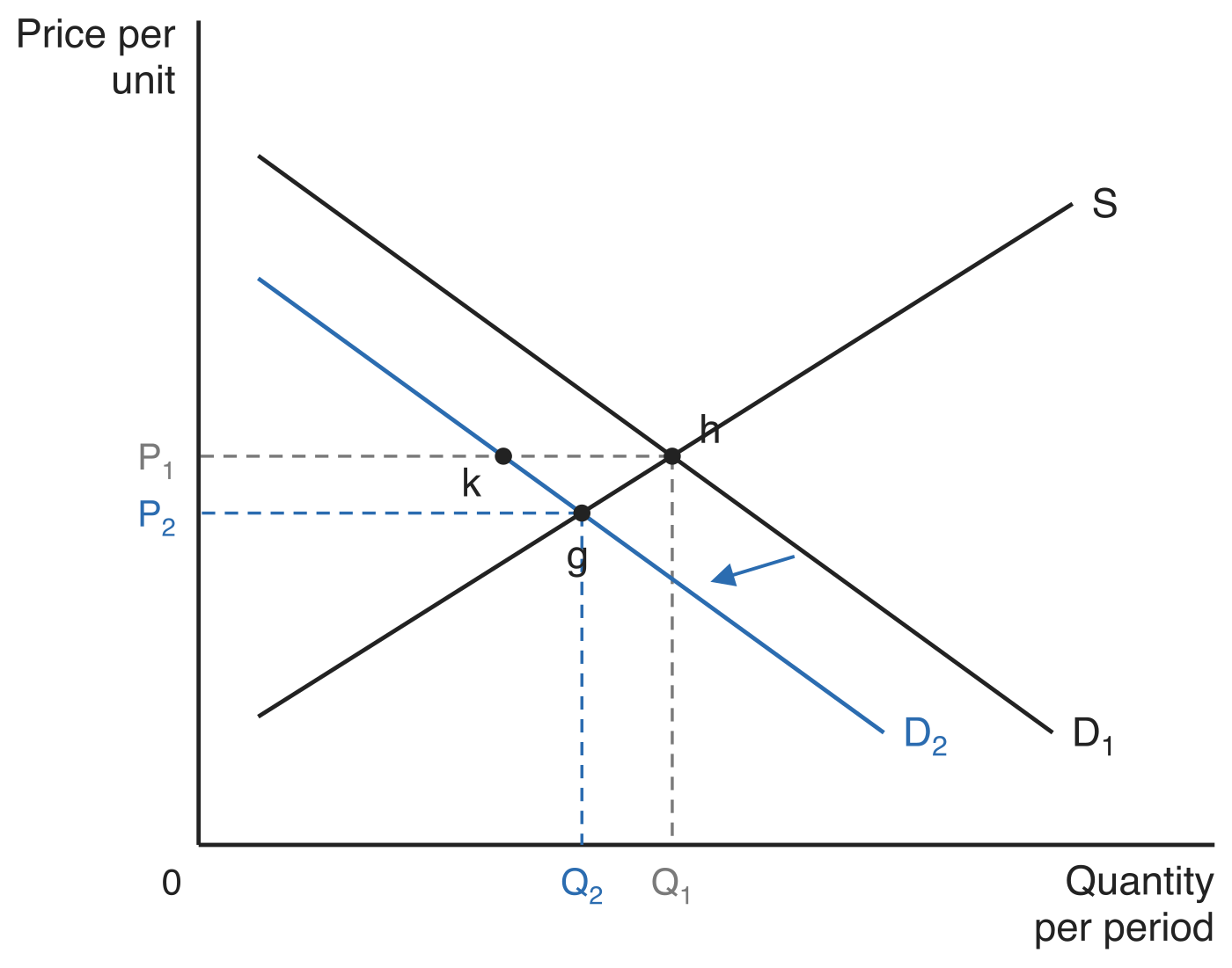 Demand curve shifting left from D1 to D2 against supply curve S, with the original equilibrium h at price P1 and quantity Q1, point k on D2 at the original price, and the new equilibrium g at the lower price P2 and lower quantity Q2.