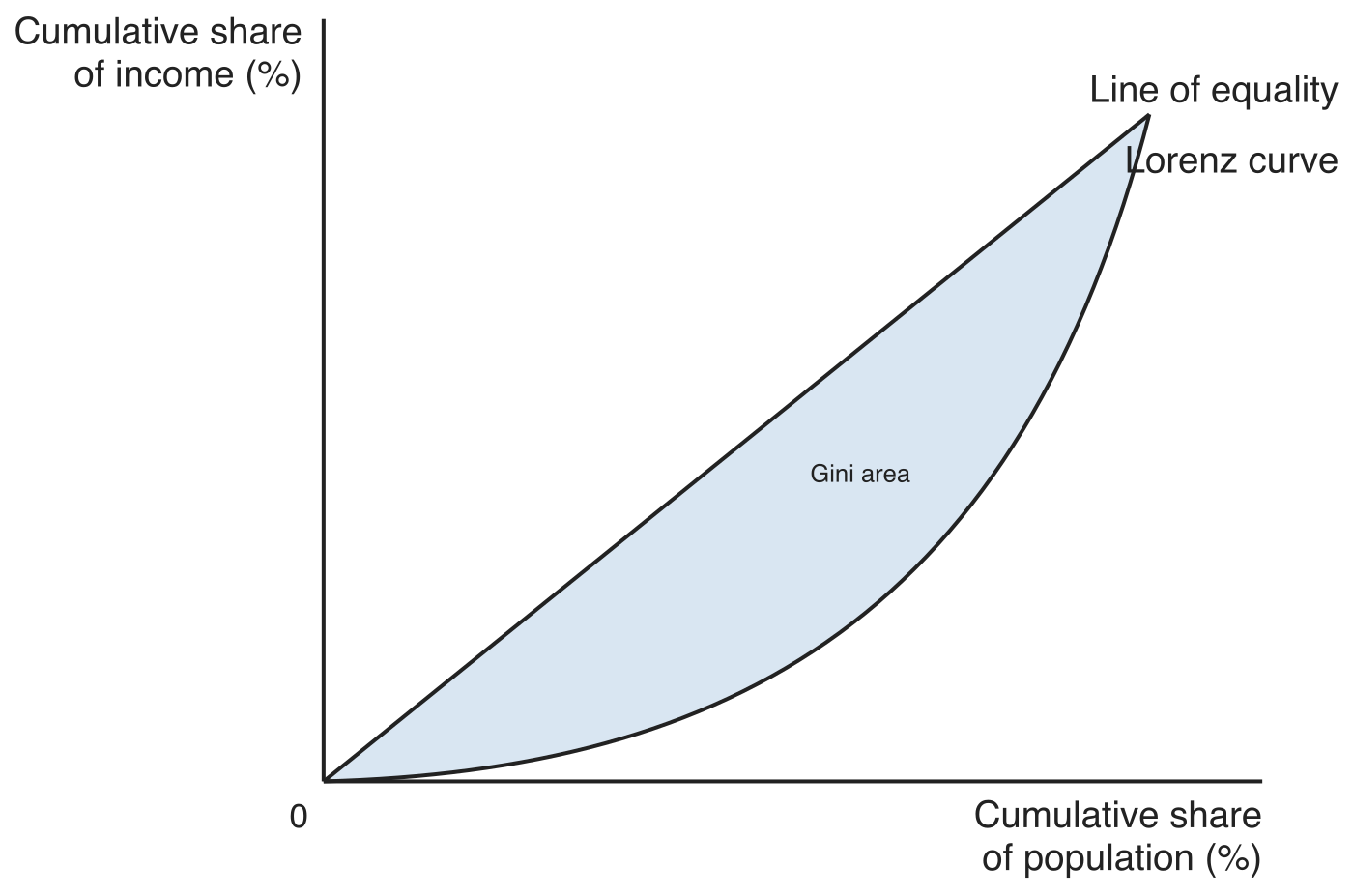 Lorenz curve diagram with the cumulative share of income on the vertical axis and the cumulative share of population on the horizontal axis. A straight diagonal is the line of equality and the Lorenz curve sags below it, with the shaded area between them labelled Gini area.