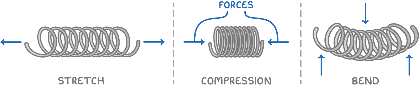 A spring in three panels: outward arrows labelled stretch, inward arrows labelled compression with both marked forces, and a bent spring pressed down in the middle and up at each end labelled bend.