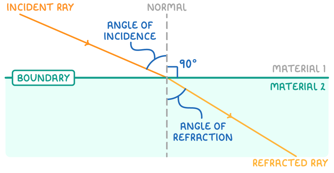An orange ray crossing a boundary between material 1 and material 2 bends towards a dotted normal, labelled incident ray and refracted ray, with the angles marked angle of incidence and angle of refraction.