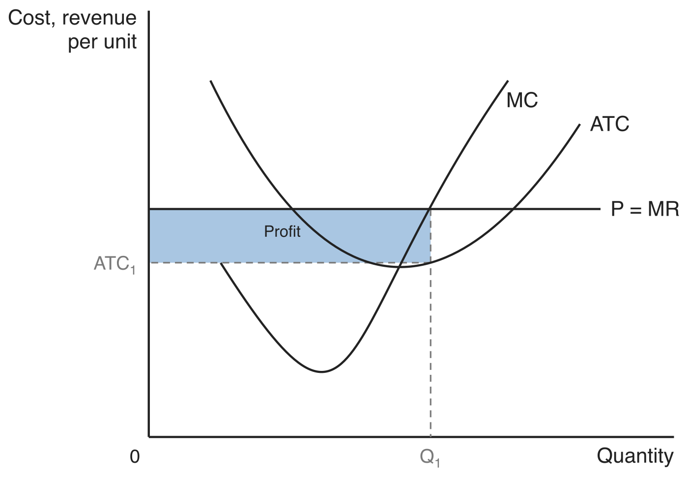 A perfectly competitive firm maximising profit. A horizontal P = MR line crosses the upward-sloping MC at Q1, and the shaded rectangle between the price and ATC1 is labelled Profit.