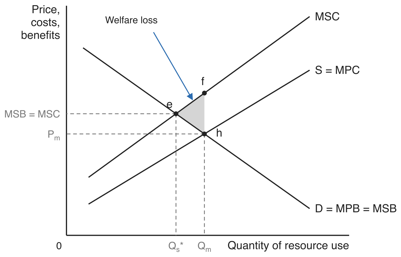 Diagram of common pool resource overuse. Price, costs and benefits on the vertical axis, quantity of resource use on the horizontal axis. A downward-sloping demand curve labelled D = MPB = MSB crosses an upward-sloping supply curve labelled S = MPC at point h, giving market quantity Q sub m and price P sub m. A steeper marginal social cost curve, MSC, lies above S = MPC and crosses demand at point e, the socially optimal quantity Q sub s star where MSB = MSC. Point f sits on MSC directly above h. The shaded triangle e, f, h is labelled welfare loss.