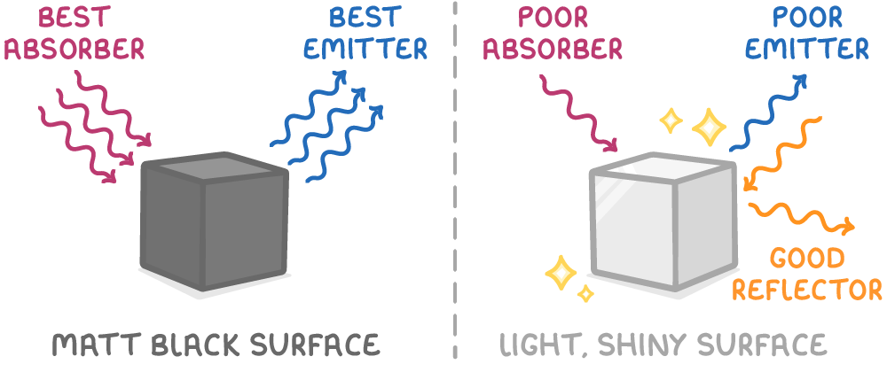 Two cubes with wavy arrows: a dark grey one labelled matt black surface, best absorber and best emitter, and a pale glossy one labelled light, shiny surface, poor absorber, poor emitter and good reflector.