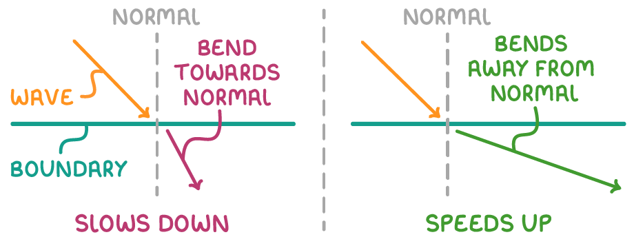 Two panels side by side: in the left one, labelled slows down, an arrow crossing a boundary bends towards the dotted normal; in the right, labelled speeds up, it bends away from the normal.