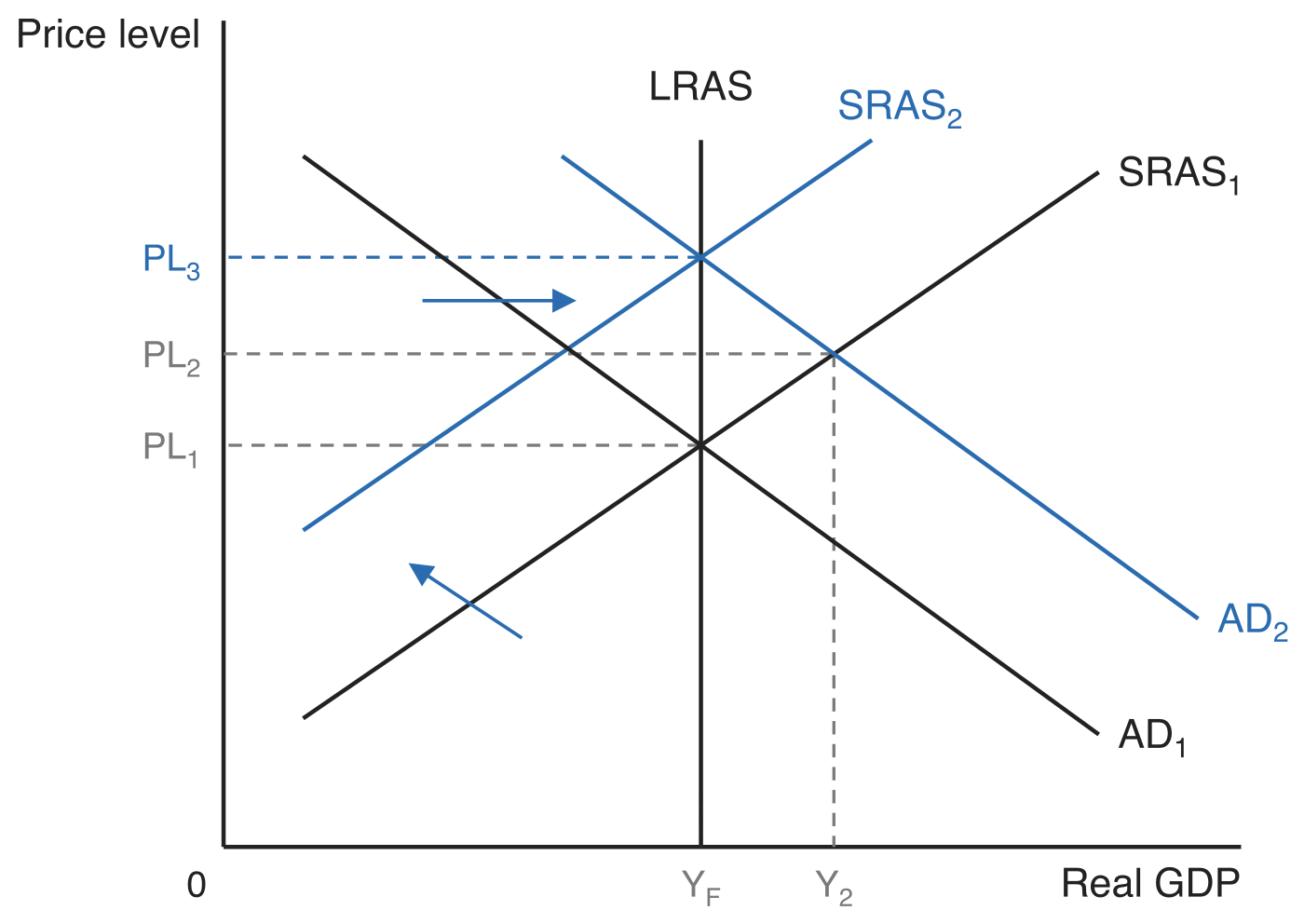 Long-run self-adjustment after a demand shock. Aggregate demand shifts right from AD1 to AD2, taking the economy along SRAS1 to output Y2 and price level PL2, beyond the full-employment output YF marked by the vertical LRAS curve. Short-run aggregate supply then shifts left from SRAS1 to SRAS2, returning output to YF at the higher price level PL3.