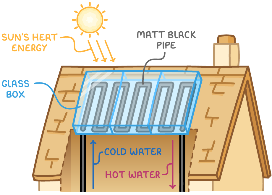 A glass box of looping pipes sits on a roof, labelled glass box, matt black pipe, and sun's heat energy, with a blue cold water arrow up and a pink hot water arrow down.