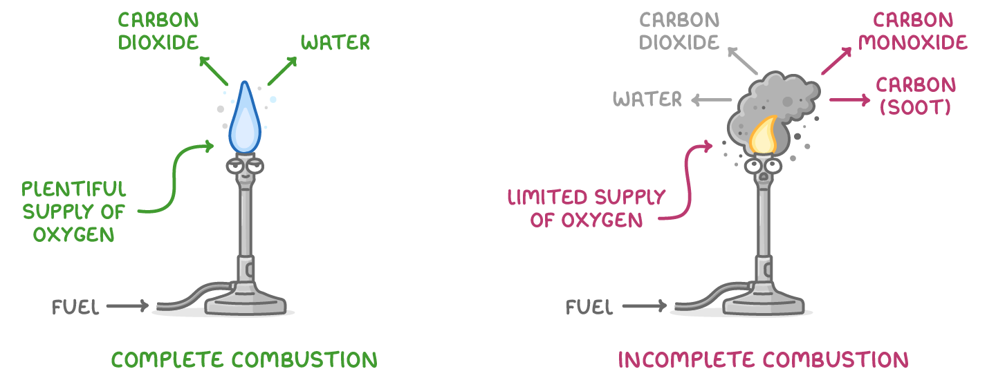 Two Bunsen burners side by side, one with a blue flame labelled complete combustion, plentiful supply of oxygen, carbon dioxide and water, the other smoky and labelled incomplete combustion, carbon monoxide and carbon (soot).