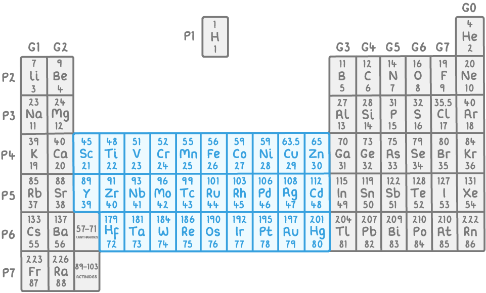 Periodic table with the central block of metals between Group 2 and Group 3, three rows running from scandium to zinc, yttrium to cadmium, and hafnium to mercury, highlighted in blue.